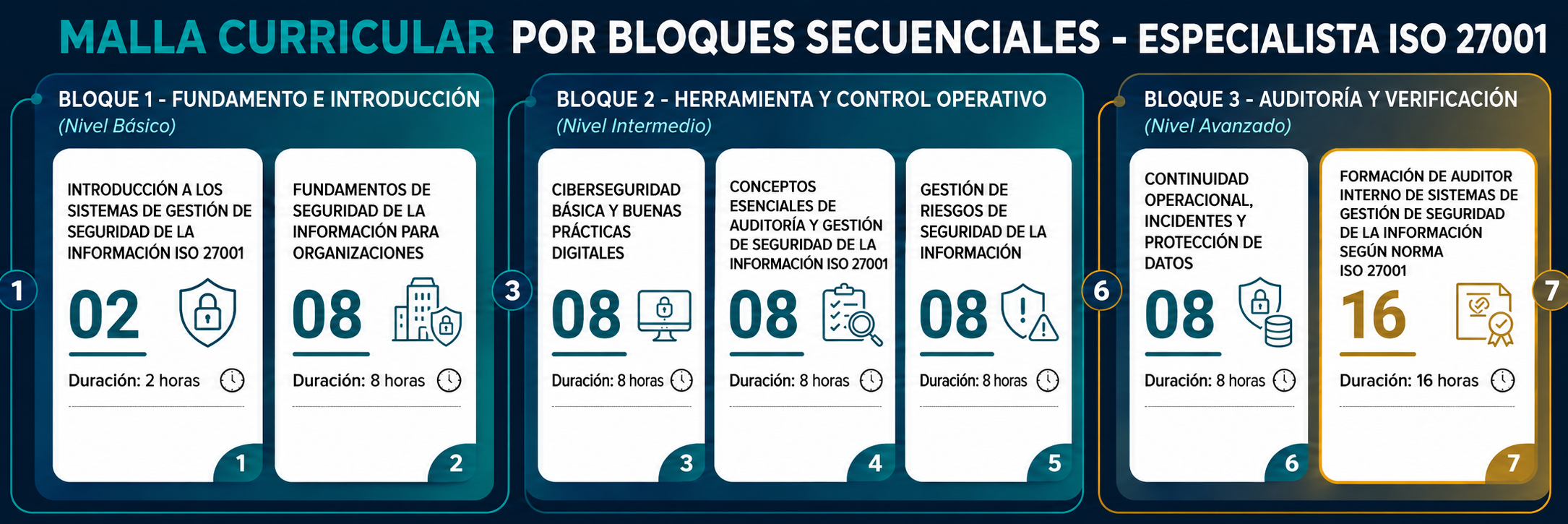 Malla curricular del programa Especialista en Gestión de Seguridad de la Información ISO 27001